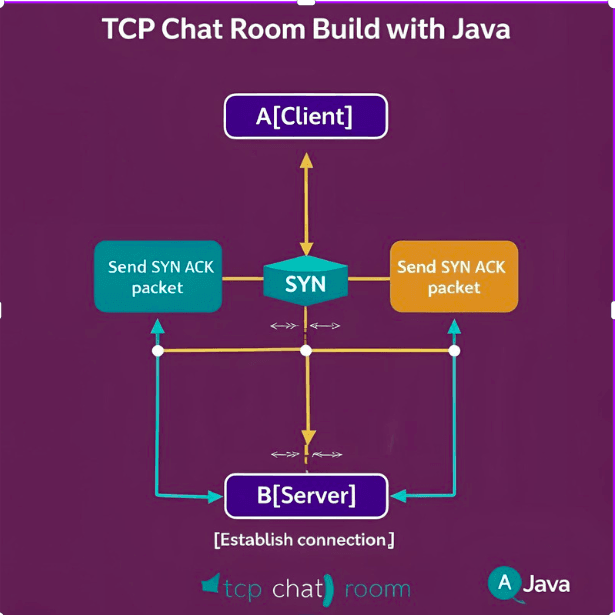 What Building a TCP Chat Room Taught Me About Multithreading